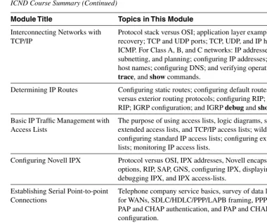 Table 1-3ICND Course Summary (Continued)