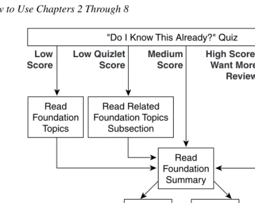 Figure 1-2How to Use Chapters 2 Through 8