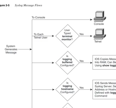 Figure 2-5Syslog Message Flows