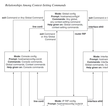 Figure 2-7Relationships Among Context-Setting Commands