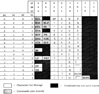 TABLE I: GE DATANET-760 ASCll DATA TRANSMISSION CODE 
