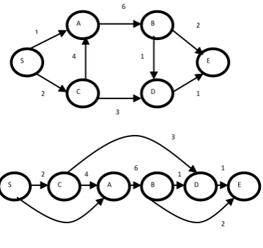 Fig 1: Linearization of DAGs 