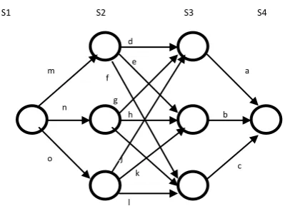 Fig 2: A multi-stage (four-stage) directed graph with weights shown on edges. The weights are denoted by letters