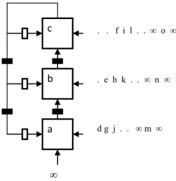 Fig 3: Systolic array implementation of forward dynamic programming for the directed graph of Fig 2