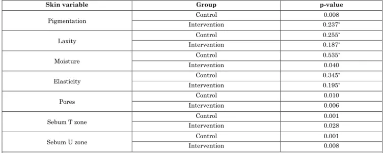 Table 2: Normality test of skin variable 