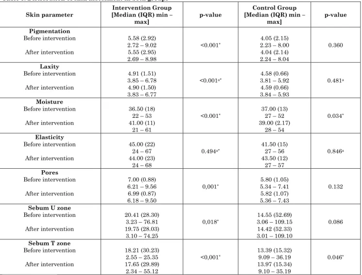 Table 3: Distribution of skin assessment in both groups  Skin parameter 