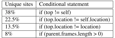 Table 3.2.: Counter-actions of frame busting code