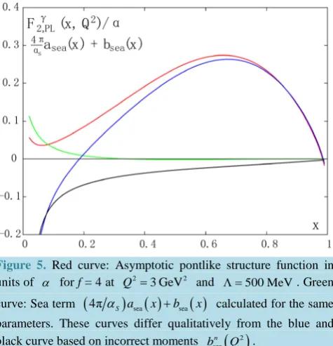 Figure 5. Red curve: Asymptotic pontlike structure function in units of   for  = 4 at 23 GeV2 and 