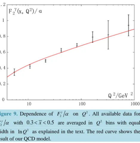 Figure 9. Dependence of  α