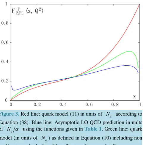Figure 3. Red line: quark model (11) in units of 