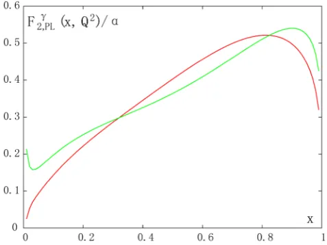 Figure 4. Comparison of the asymptotic pointlike structure func- tion in units of α at leading (green curve) and next to leading order (red curve) QCD for Q =2100 GeV2 and Λ =300 MeV