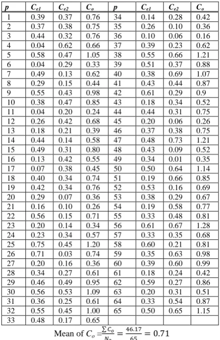 Table 2. Summarizing coupling values for each path for a path length of 2. 