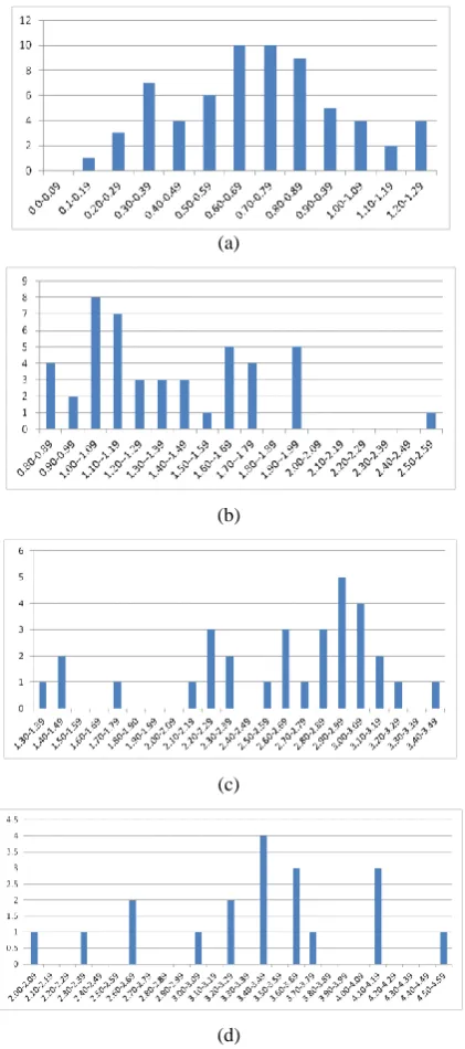 Fig 2: Frequency of paths in different coupling slots for (a) path length of 2 (b) path length of 3 (c) path length of 4 (d) path length of 5 