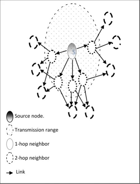 Fig 1: Flooding-based Leader Election Algorithms 