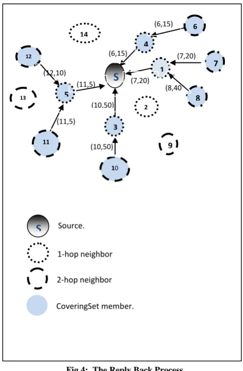 Fig 4:  The Reply Back Process 