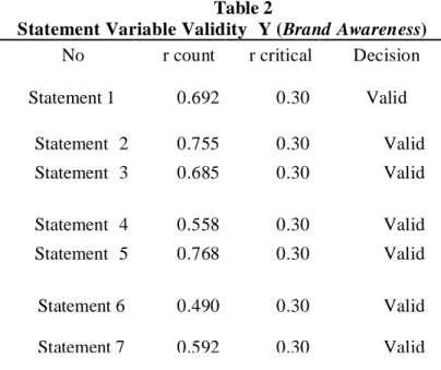Tabel 3. Reliability Variable X Result (Social Media Usage Reliability Statistics