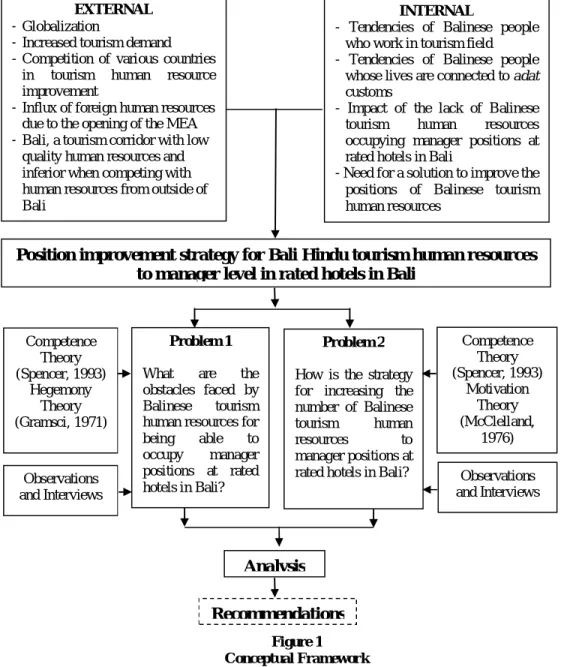 Figure 1 Conceptual Framework