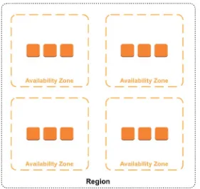 Figure 2-3. Illustration of a region containing four distinct availability zones