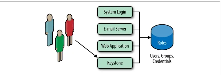 Figure 1-2. Keystone should use an internal LDAP just like any other application