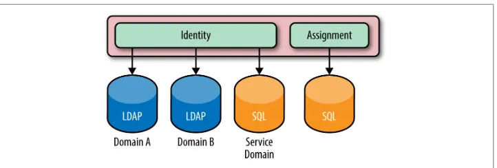 Figure 1-3. The Identity service may have multiple backends per domain. LDAPs forboth Domains A and B, and an SQL-based backend for the service accounts is usual.