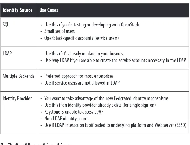 Table 1-1. List of identity sources and their most common use case
