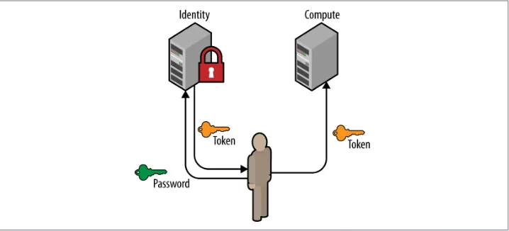 Figure 1-4. A user requests a token by using their username, password, and projectscope