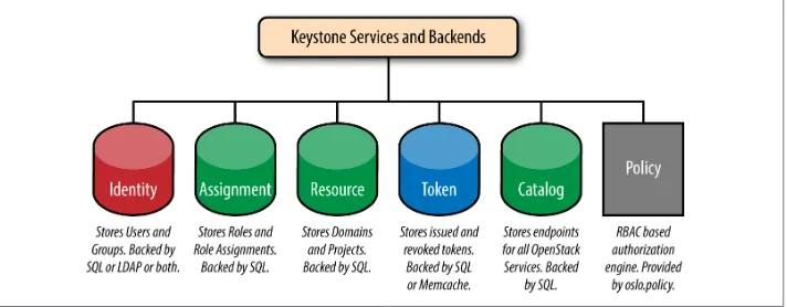 Figure 1-6. An overview of the different services and backends Keystone supports