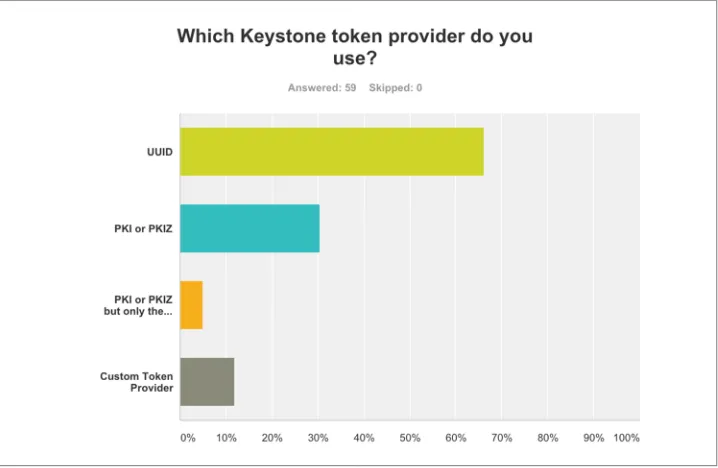 Figure 3-1. A survey conducted by the OpenStack User committee indicates that UUIDtokens are still the preferred token format (as of Juno)