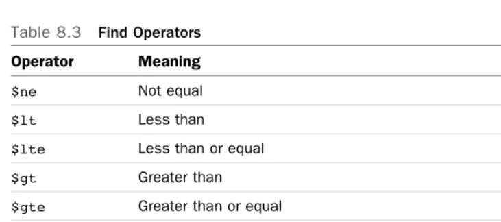Table 8.3    Find Operators   