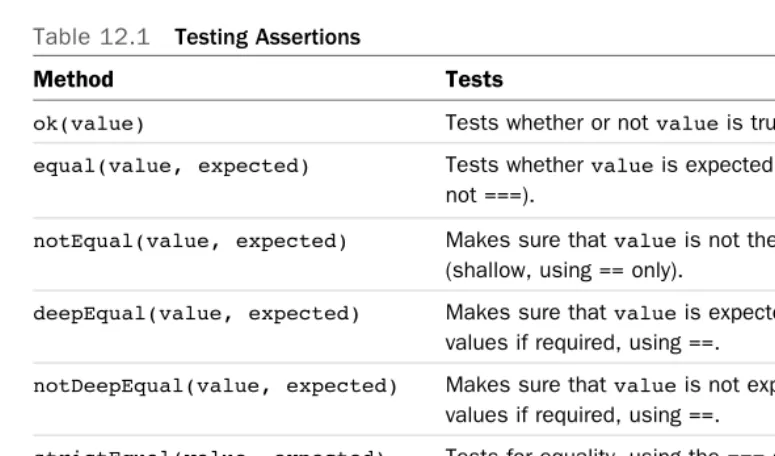 Table 12.1    Testing Assertions   