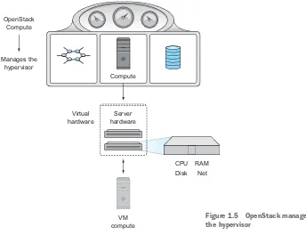 Figure 1.5OpenStack manages 