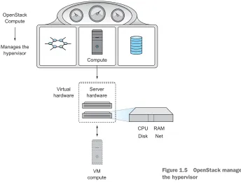 Figure 1.5OpenStack manages 