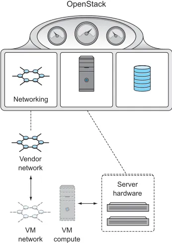 Figure 1.6OpenStack manages the network