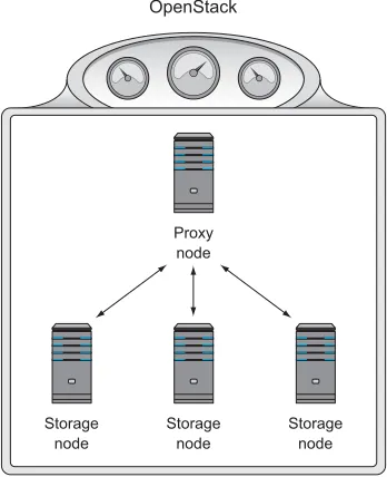 Figure 1.7OpenStack manages block (VM) storage.