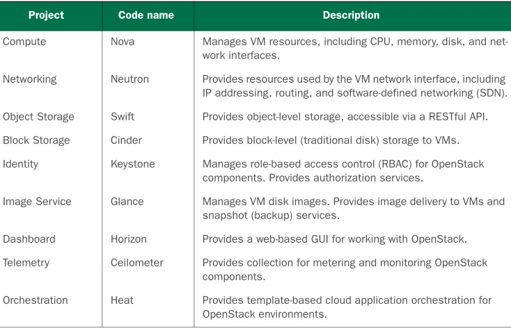 Table 1.1Core projects