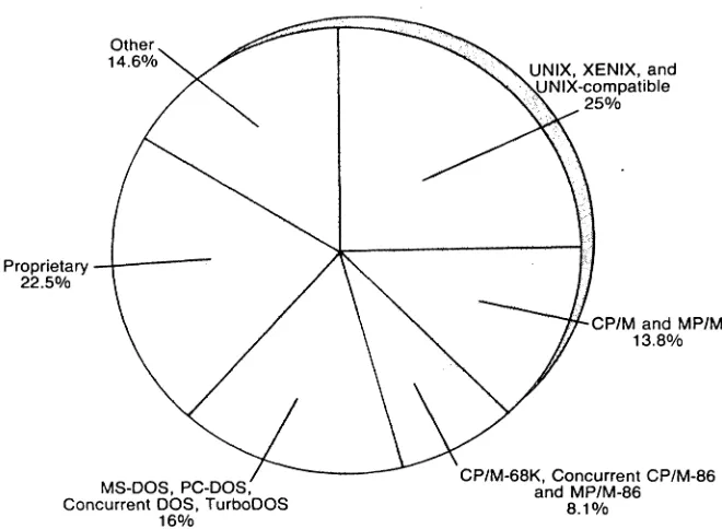 Figure 3. Distribution of Operating Systems 