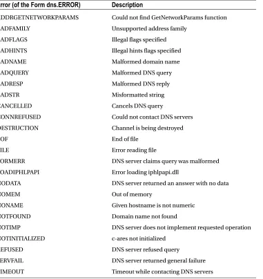 Table 7-1. DNS Error codes