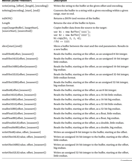 Table 7-2. Buffer Methods and Events