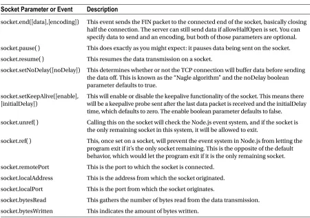 Table 2-1. Socket Parameters and Events