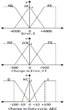 Figure 4: Illustration for the formation of Rules for a typical under-damped system 