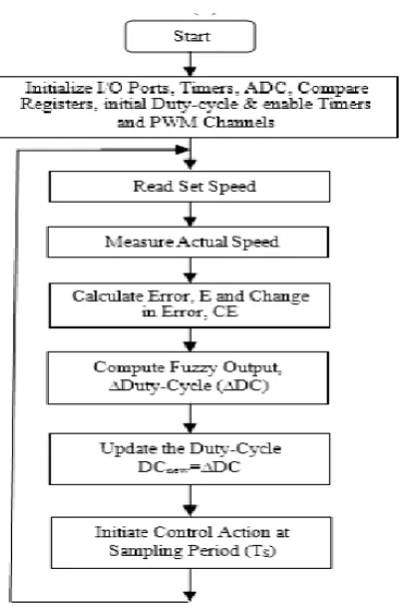 Figure 6: Flowchart for the fuzzy controller program  