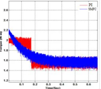 Figure 11:Simulated comparison results of torque between the PIC and SMFC controller of BLDC motor 