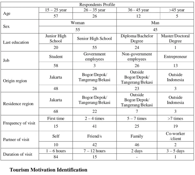 Table 1 Respondents Profile