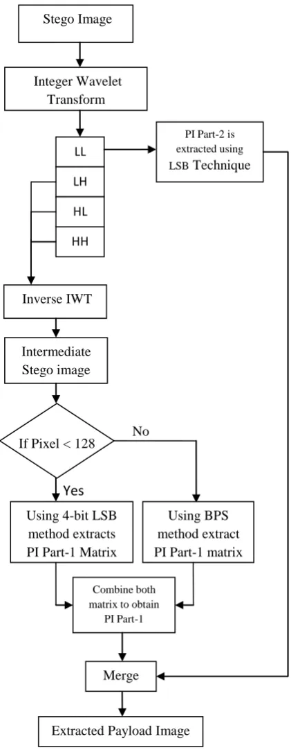 Fig 4: Flowchart of Extraction Process of HSBLI  