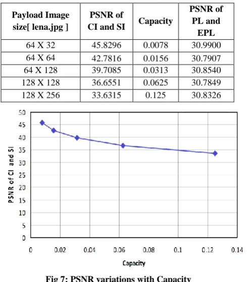 Table 3: PSNR Variations for different payload sizes with cover Image Barbara.bmp (512 x512) 