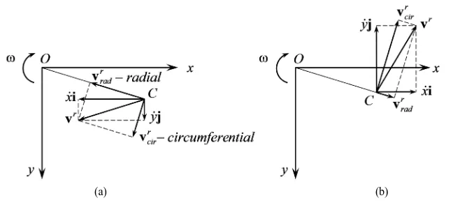 Figure 7. Top view of kinematic schemes of the relative velocity vector orientation.         
