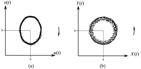 Figure 8. Bottom view of the motion trajectories of the oblong ellipsoidal bit center C in the rotating (a) and immovable (b) coordinate systems (a = 0.1 m, b = 0.3 m, ω = 5 rad/s, T = −5.6 × 105 N, Mz = −1 × 105 N∙m)