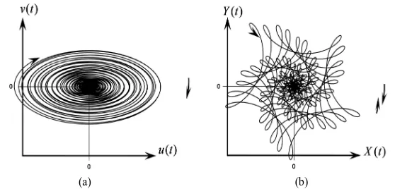 Figure 10. Bottom view of the motion trajectories of the oblate ellipsoidal bit center C in the rotating (a) and immovable (b) coordinate systems (a = 0.3 m, b = 0.1 m, ω = 10 rad/s, T = −5.8 × 105 N, Mz = −1 × 105 N∙m)