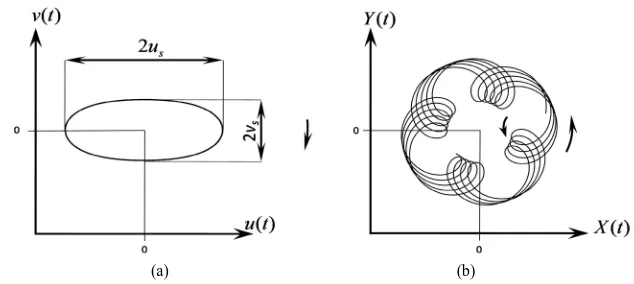 Figure 12. Bottom view of the motion trajectories of the oblate ellipsoidal bit center C in the rotating (a) and immovable (b) coordinate systems (a = 0.3 m, b = 0.1 m, ω = 5 rad/s, T = −1 × 104 N, Mz = −1 × 104 N∙m)