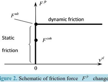 Figure 2. Schematic of friction force 